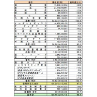 JASRAC、2009年度の違法ファイル削除は84,110件 ～ 徴収額は1094億円  画像