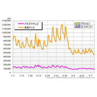 大型モデルは「画質」にこだわるプラズマテレビが堅調――カカクコム調べ 画像