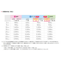IIJmioがeSIMラインアップ拡充　SMS機能付きau網・ドコモ網を追加 画像