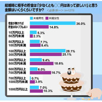 あなたはクリアしてる？　結婚時に女性が男性に求める貯蓄額 画像