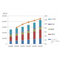 日本のSaaS市場、今後は年平均11.7％で成長 ～ ガートナージャパンが予測 画像