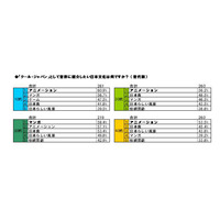 「クール・ジャパン」として世界に紹介したいもの1位は？ 画像