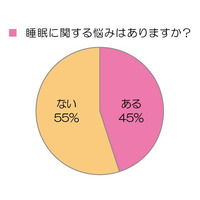 妻の半数が「夫と一緒のベッドで寝ていない」、その理由は？ 画像