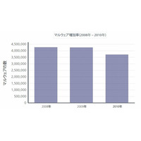 2010年第1四半期の脅威トップ3は、「USBマルウェア」「学位取得スパム」「地震関連Web検索」 ～ マカフィー調べ 画像