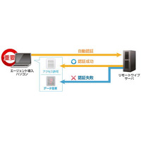 BIGLOBE、中小規模企業向けのSaaS型PCデータ遠隔消去サービス「リモートワイプ」を提供開始 画像