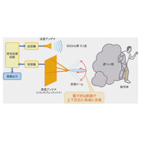 煙や霧の向こうの被写体を映像化！NHKが受信アンテナ開発 画像