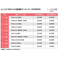 にこスマ、8月の中古スマホ販売ランキングを発表「iPhone 14」が初の首位に 画像