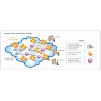 アカマイ、パブリッククラウド・プラットフォームを強化 ～ Amazon EC2パフォーマンスを2倍以上加速 画像