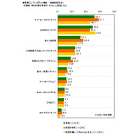 主婦が参考にする料理番組は「キユーピー3分クッキング」と「はなまる」 画像