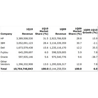 世界サーバーシェア、HPがIBMを抜きトップに――米ガートナー調べ 画像