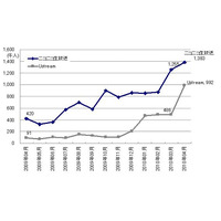 事業仕分け人気が影響？　ニコ生とUstreamの訪問者が3・4月に急増 ～ ネットレイティングス調べ 画像