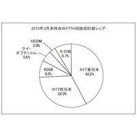 局面に大きな変化 ～MM総研、BB回線事業者の加入件数の調査結果を公表 画像