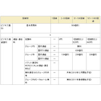 NTTドコモ、従来の各種法人向け割引サービスを一本化 ～ 「ビジネスシンプル」を発表 画像