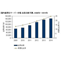 2014年のサーバ仮想化比率は24.7％と現在の倍に ～IDC予測 画像