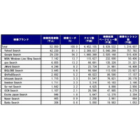 日本の検索サービストップ、Yahoo！が譲らず。50億4026万ページを結果表示 ～ ネットレイティングス調べ 画像