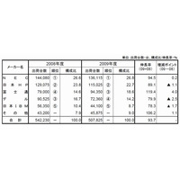 国内PCサーバ出荷、富士通が3位に躍進。NEC・HPと3強時代に突入 ～ MM総研調べ 画像