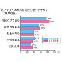 20代後半の男女が考える「自分の世代の特徴」とは？ 画像