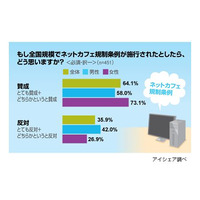 ネットカフェ規制条例、「施行知らなかった」が8割超 ～ アイシェア調べ 画像