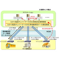 NTTデータ、NGNの帯域確保型データ通信サービスに対応した機能を開発 画像