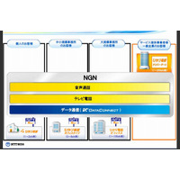 NTT東西、帯域確保型データ通信サービス「データコネクト」と大容量・多チャンネル通信「ひかり電話ナンバーゲート」を提供開始 画像