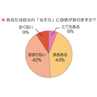 OLが周囲の女性に「女子力で負けた……」と感じるのはどんなとき？ 画像