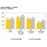 Web業界平均年収、プロデューサー575万円／ディレクター503万円／デザイナー312万円 ～ イーキャリア調べ 画像