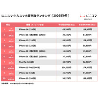 にこスマ、9月の中古スマホ販売ランキングを発表　iPhone 14が2か月連続首位 画像