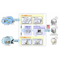 NICT、攻撃パターンを観測しマルウェアをリアルタイムに特定する技術を世界で初めて実現 画像