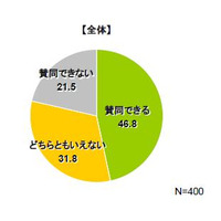 緊急アンケート～鳩山首相辞任に半数が「賛同」、小沢幹事長辞任賛同は8割近く 画像