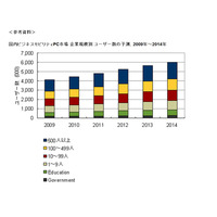 スマートフォンユーザー数は急成長だが、ビジネス利用は限定的――IDC調べ 画像