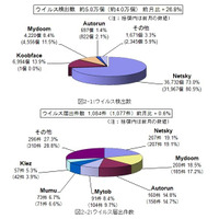 深刻化する偽セキュリティ対策ソフトによる被害 ～ 5月のウイルス・不正アクセス状況［IPA］ 画像