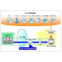 NTT東、複数PCのセキュリティ設定等が一括実行可能な「フレッツ・ウイルスクリア 管理ツール」提供開始 画像