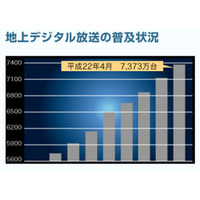 NHK、5月の地デジ普及状況を発表――前月から185万台増加 画像