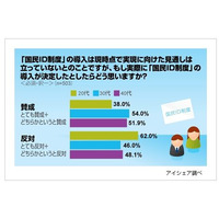 「国民ID制度」、導入方針決定も「知らなかった」7割半、不安は「セキュリティ面」 ～ アイシェア調べ 画像