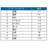 5月のツイートは約2億1千万超。「iPad」「快晴」が急上昇 ～ BIGLOBE調べ 画像