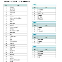 「自分の子どもに入社してほしい企業」ランキングでグーグルが上位に 画像