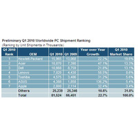 ASUSTeKなどアジア勢が躍進――世界のPC出荷台数 画像