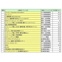 仕事で役に立つサイト、1位は4年連続で「オムロン」 ～ 日本ブランド戦研調べ 画像