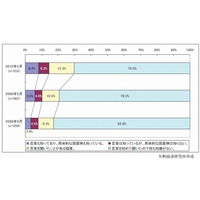 デジタルサイネージ、認知度が向上しほぼ3割に。個別媒体は『トレインチャンネル』が1位 ～ 矢野経研調べ 画像