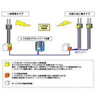 ドコモ、LTE商用ネットワークの試験運用を開始 画像