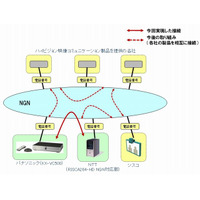 NTTとパナソニック、NGN向け映像コミュニケーション製品の相互接続で連携 画像