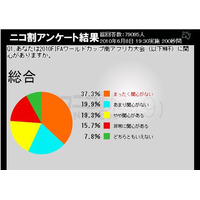 “勝てそうにない”日本代表が原因か!?～W杯「関心ない」層が6割近くに 画像