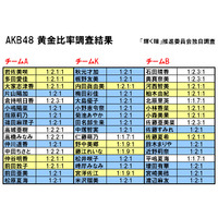 AKBメンバーがかわいく見える秘密は瞳にあり？ 画像