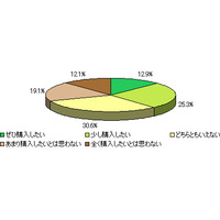 「3Dテレビ」に対する消費者の率直な思いとは？ 画像