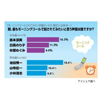 モーニングコールしてほしい声優ランキング～1位ナウシカ、2位朝倉南!? 画像