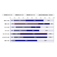 海外の携帯電話事情を調査――日本とアジア各国で顕著な違い 画像