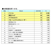 今夏ボーナスのデジタル家電商戦、人気の薄型テレビから首位を奪った製品は？ 画像