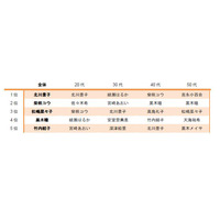 「なりたい有名人の顔」第1位はあの人気女優 画像