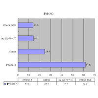 いよいよ本日iPhone 4予約開始！　「買い替え派」が5割超える ～ MMD研調べ 画像