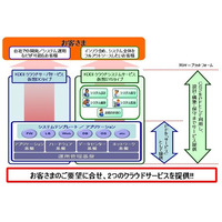 KDDI、法人向け「KDDIクラウドサーバサービス 仮想SYSタイプ」で「システムメニュー」の提供を開始 画像